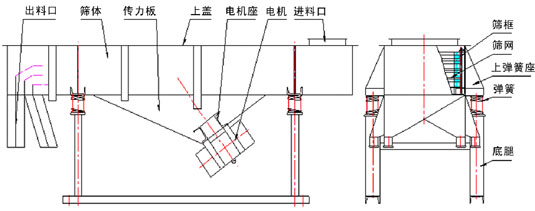 1030直線振動篩技術(shù)參數(shù)