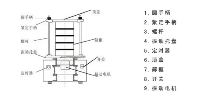 R40/3試驗篩結構