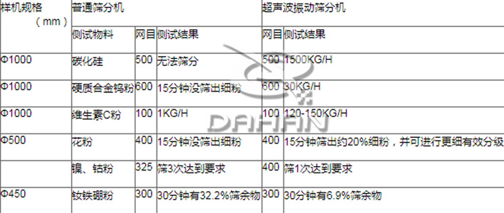 超聲波振動篩篩分效果