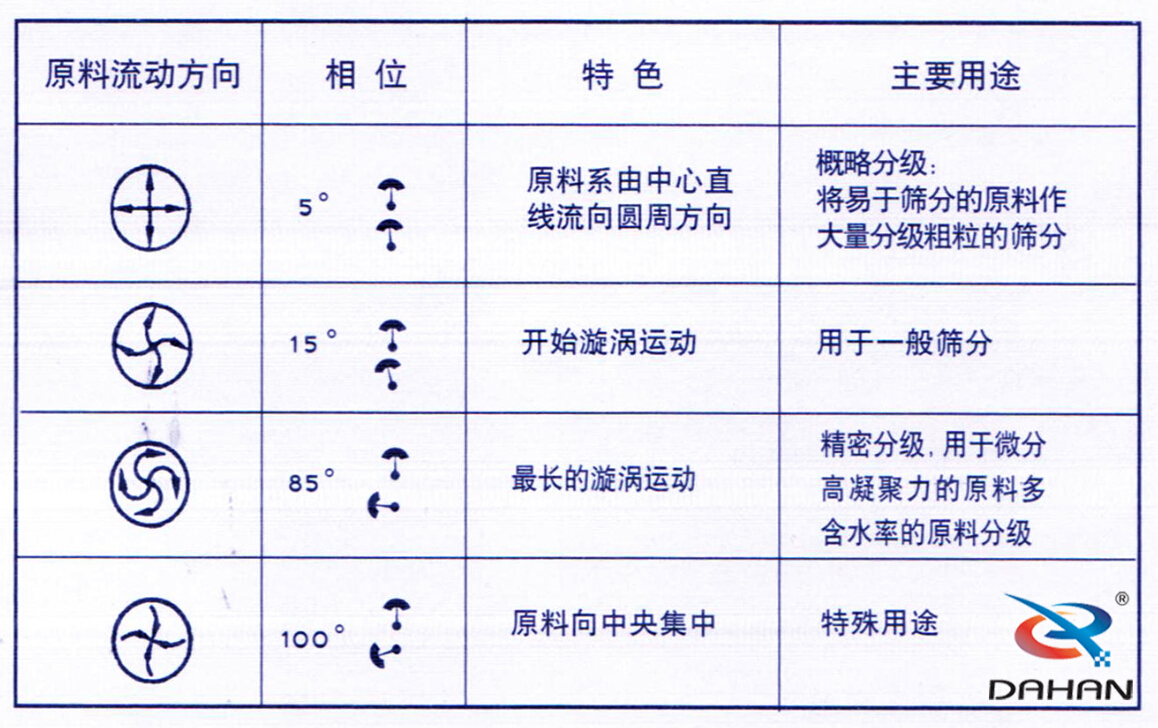 振動篩原理