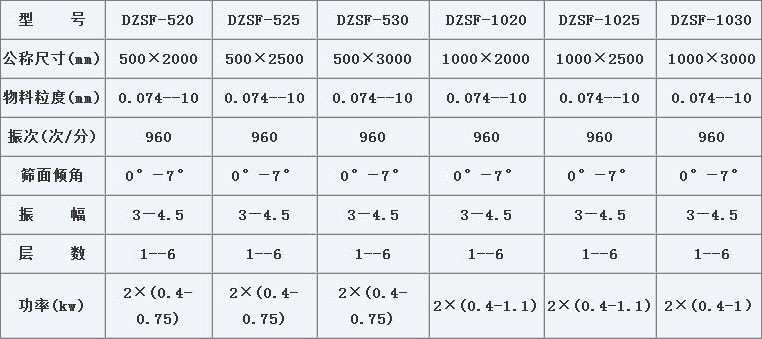 1020不銹鋼直線篩技術參數