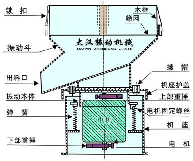 過濾篩結構：出料口，振動本體，彈簧，篩網，螺帽等。