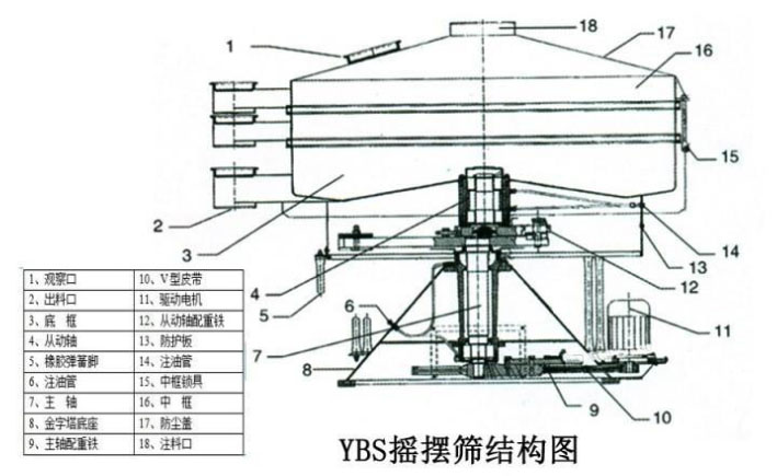 該產(chǎn)品的主要結構有：篩網(wǎng)，電機，進料口，啟動裝置等