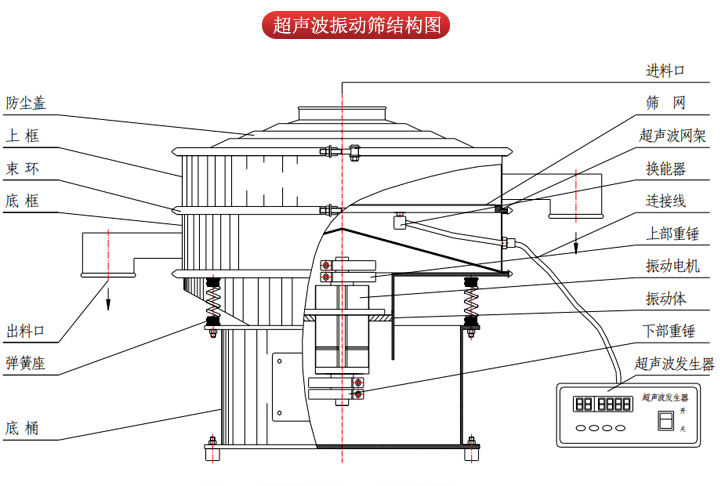 超聲波振動篩由進(jìn)料口，篩網(wǎng)，防塵蓋，網(wǎng)架，出料口束環(huán)，加重塊，彈簧，機(jī)座，振動電機(jī)，下部重錘等部件組成。