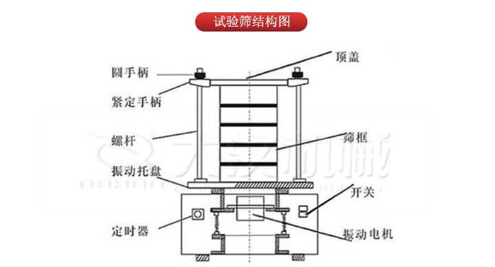 實(shí)驗(yàn)篩結(jié)構(gòu)：圓手柄，緊定手柄，螺桿，定時器，開關(guān)等結(jié)構(gòu)