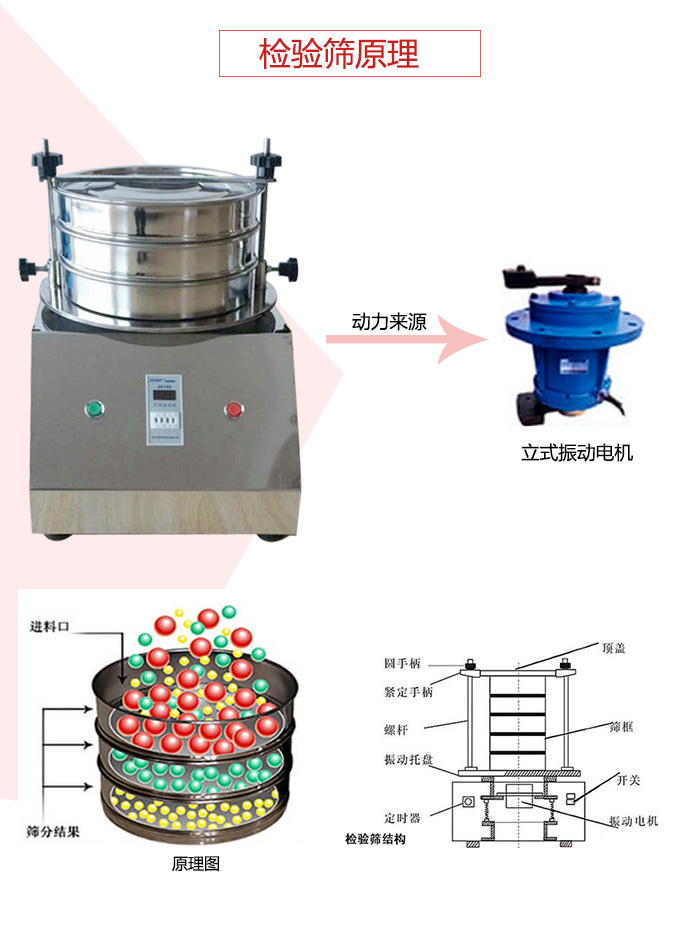檢驗(yàn)篩電機(jī)運(yùn)作軌跡圖，結(jié)構(gòu)圖，以及工作原理展示圖
