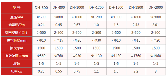 圓篩機(jī)：旋振篩：直徑mm：600-2000篩網(wǎng)面積m：0.24-3.01篩網(wǎng)規(guī)格目：2-500