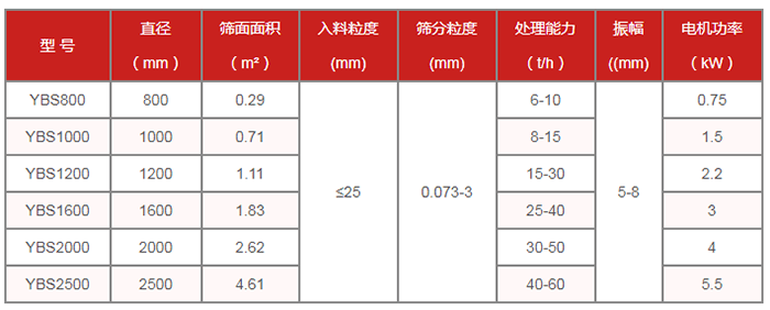 圓篩機(jī)：搖擺篩技術(shù)參數(shù)：直徑mm：800-2500篩面面積㎡：0.29-4.61處理能力t/h：6-60