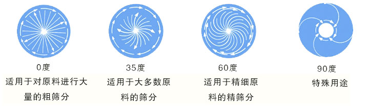 0度適用于對原料進行粗篩分;35度適用于大多數原料進行的篩分;60度適用于精細原料的的精篩分;90度用于特殊用途