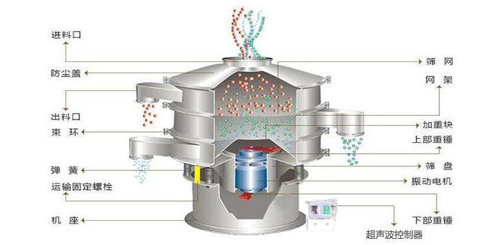 超聲波振動(dòng)篩有進(jìn)料口，篩網(wǎng)，防塵蓋，網(wǎng)架，出料口束環(huán)，加重塊，彈簧，機(jī)座，振動(dòng)電機(jī)，下部重錘,超聲波控制器等部件。