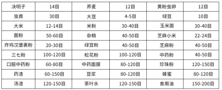 常見物料參考表，根據物料粗細選擇篩框