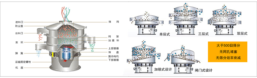 化工振動篩主要由：進(jìn)料口，篩網(wǎng)，出料口，防塵蓋，網(wǎng)架，加重塊，上部重錘，篩盤，下部重錘，振動電機(jī)，彈簧，機(jī)座，運(yùn)輸固定螺栓等部件組成。