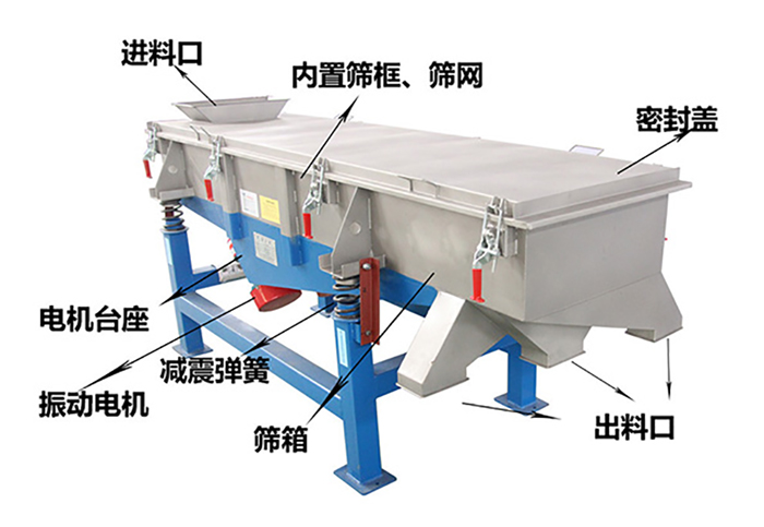 方形振動篩由密封蓋，減振彈簧，振動電機，出料口，內置篩框等結構。