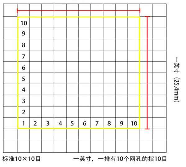 標(biāo)準(zhǔn)10*10目，一英寸(25.4mm)，一排有10個網(wǎng)孔的指10目