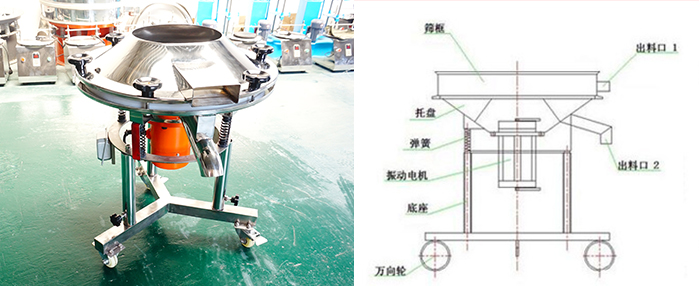 該設(shè)備主要采用高頻振動電機將其篩網(wǎng)與物料進(jìn)行高頻率低振幅的完成振動篩分目的。