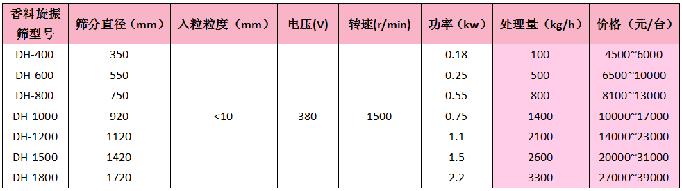 香料旋振篩價格表