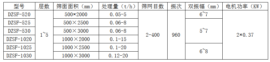 直線篩參數表